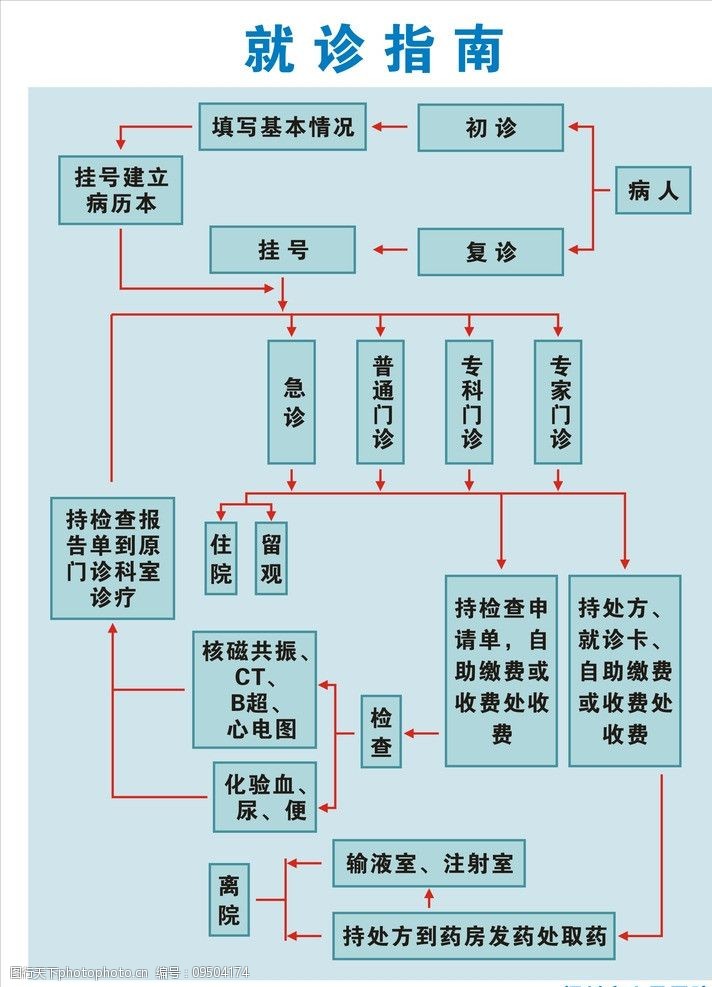 关键词:医院就诊指南 就诊指南 流程图 医疗 公共标识标志 标识标志