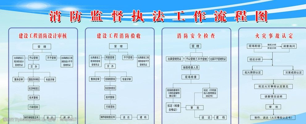 关键词:消防监督流程图 背景 审核内容 验收内容 安全检查 psd分层