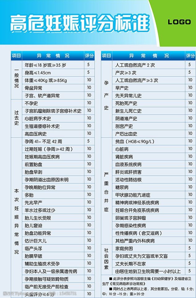 高危妊娠评分标准展板图片
