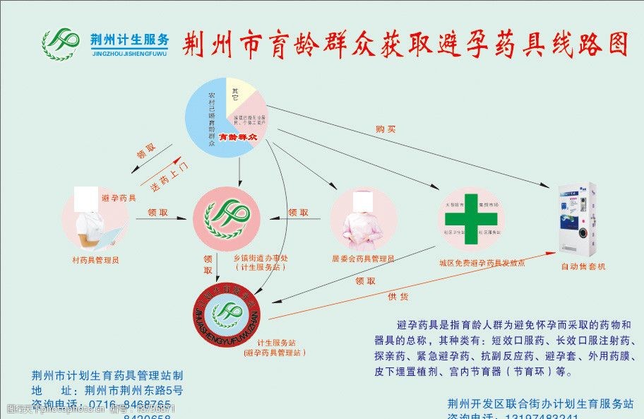 避孕药具申领流程图图片