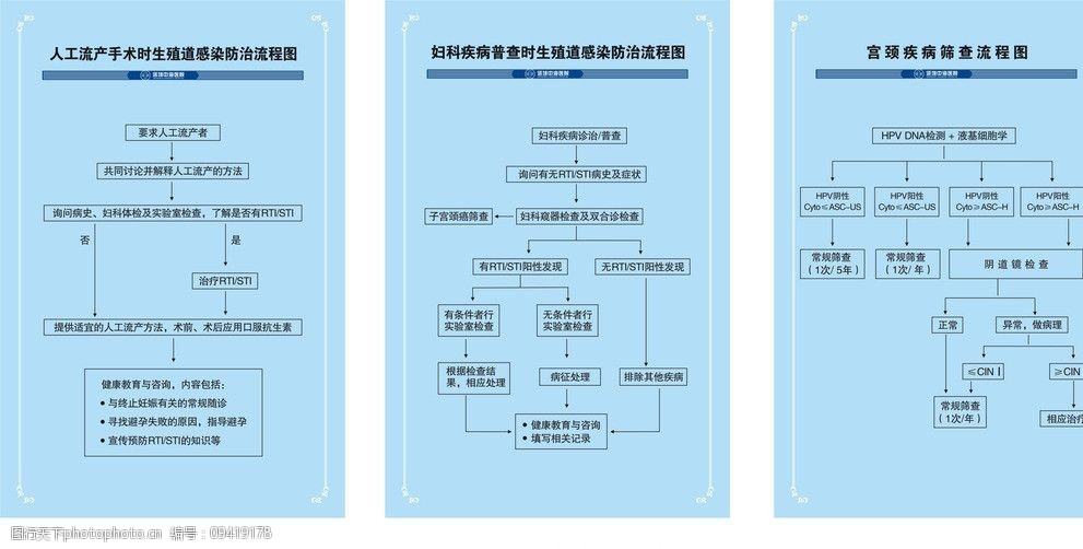 人工流產手術時生殖道感染防治流程圖圖片